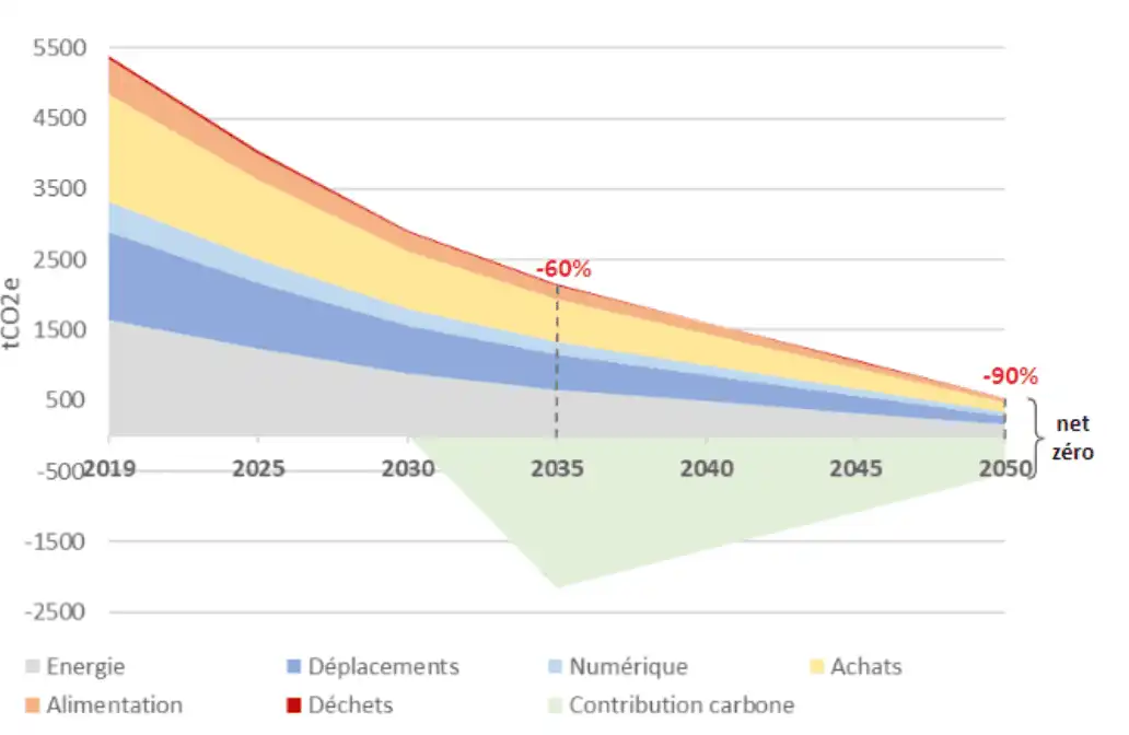 -90% en 2050 par rapport à 2019 sur les scopes 1, 2 et 3, pour atteindre le net-zéro -60% en 2035 par rapport à 2019 sur les scopes 1, 2 et 3, pour atteindre la neutralité carbone
